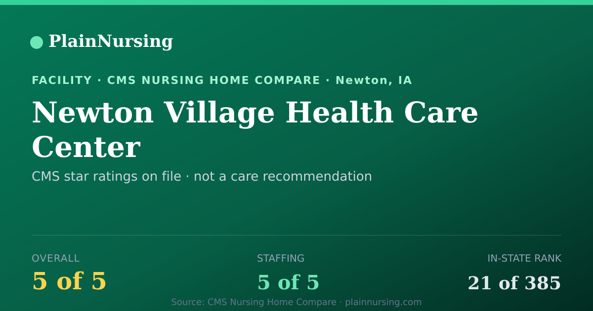 Shareable CMS card for Newton Village Health Care Center: 5-star CMS nursing home in Newton, IA
