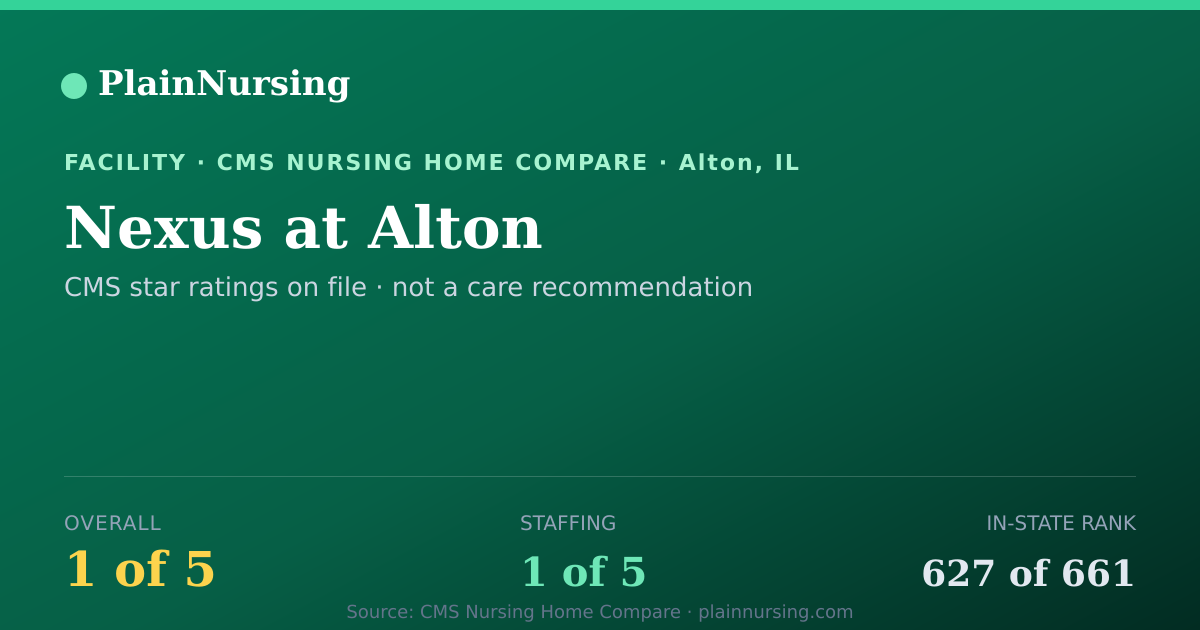 Shareable CMS card for Nexus at Alton: 1-star CMS nursing home in Alton, IL