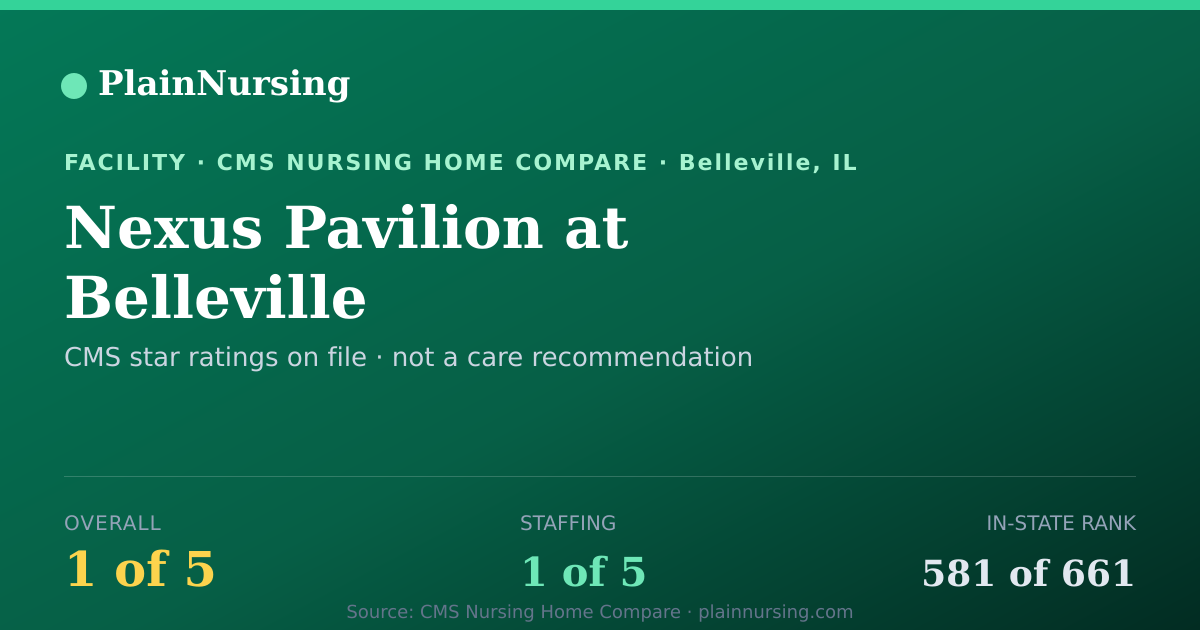 Shareable CMS card for Nexus Pavilion at Belleville: 1-star CMS nursing home in Belleville, IL