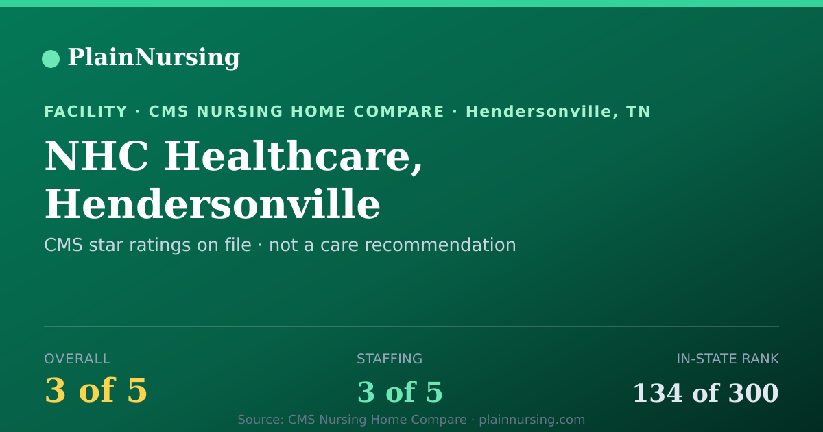Shareable CMS card for NHC Healthcare, Hendersonville: 3-star CMS nursing home in Hendersonville, TN