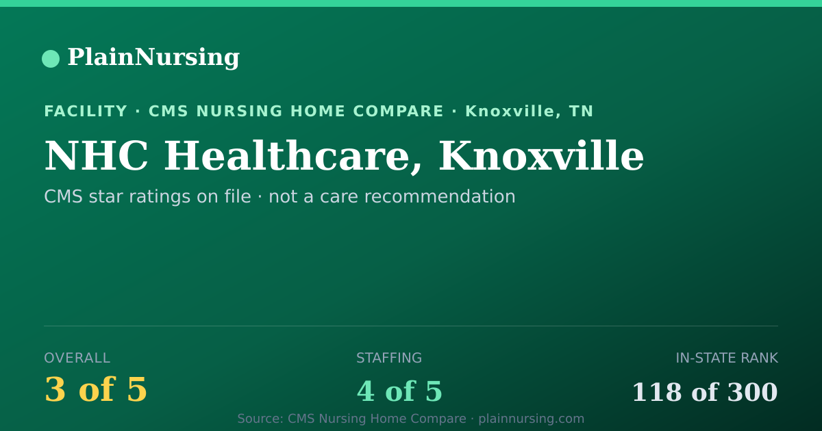 Shareable CMS card for NHC Healthcare, Knoxville: 3-star CMS nursing home in Knoxville, TN