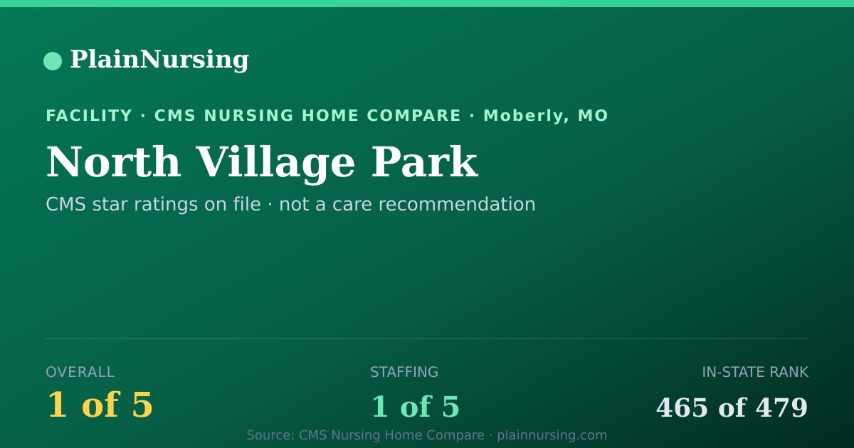 Shareable CMS card for North Village Park: 1-star CMS nursing home in Moberly, MO