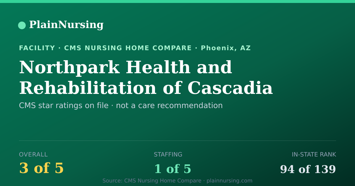 Shareable CMS card for Northpark Health and Rehabilitation of Cascadia: 3-star CMS nursing home in Phoenix, AZ