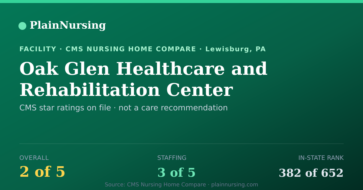 Shareable CMS card for Oak Glen Healthcare and Rehabilitation Center: 2-star CMS nursing home in Lewisburg, PA