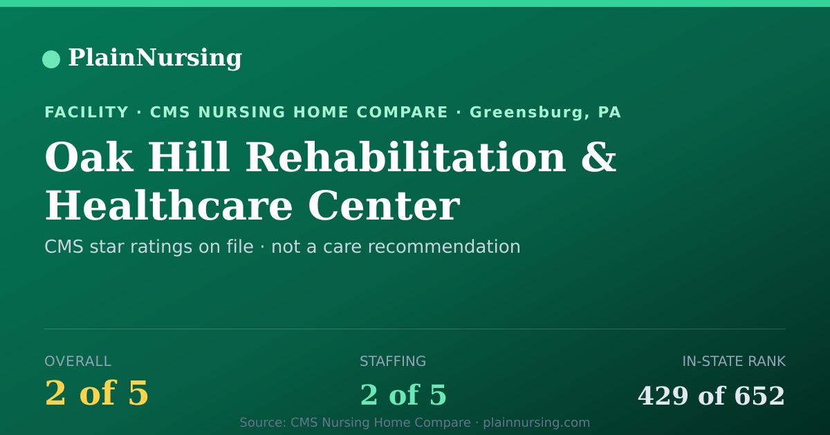 Shareable CMS card for Oak Hill Rehabilitation & Healthcare Center: 2-star CMS nursing home in Greensburg, PA