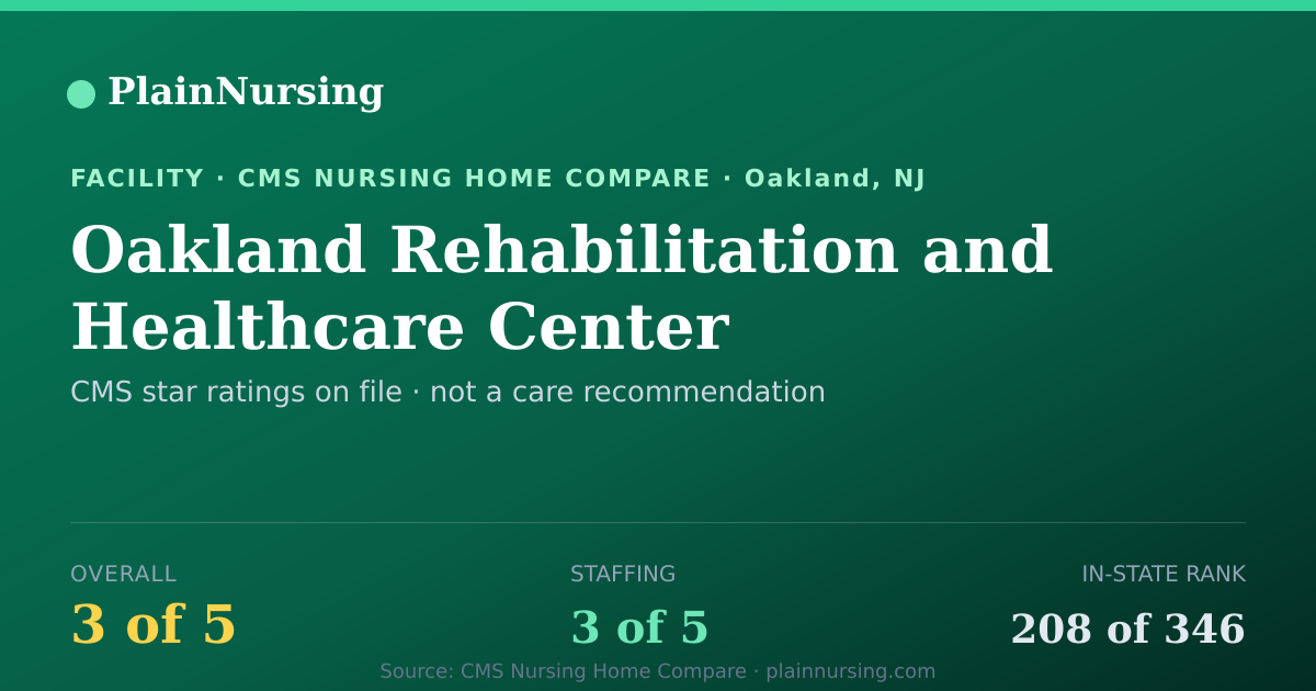 Shareable CMS card for Oakland Rehabilitation and Healthcare  Center: 3-star CMS nursing home in Oakland, NJ