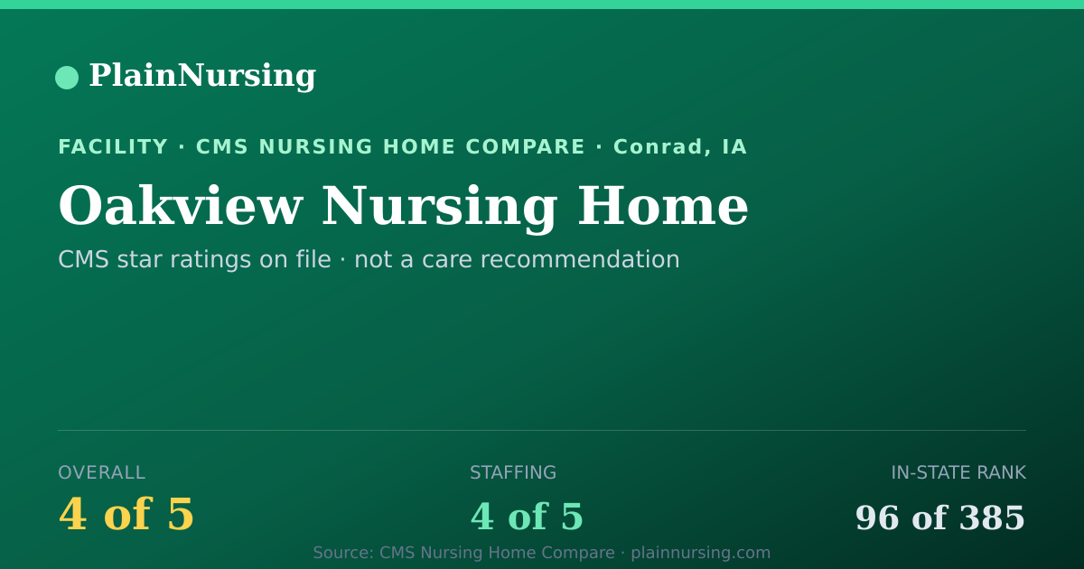 Shareable CMS card for Oakview Nursing Home: 4-star CMS nursing home in Conrad, IA