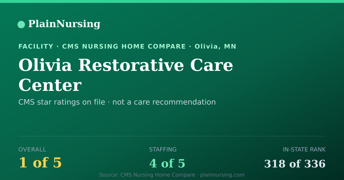 Shareable CMS card for Olivia Restorative Care Center: 1-star CMS nursing home in Olivia, MN