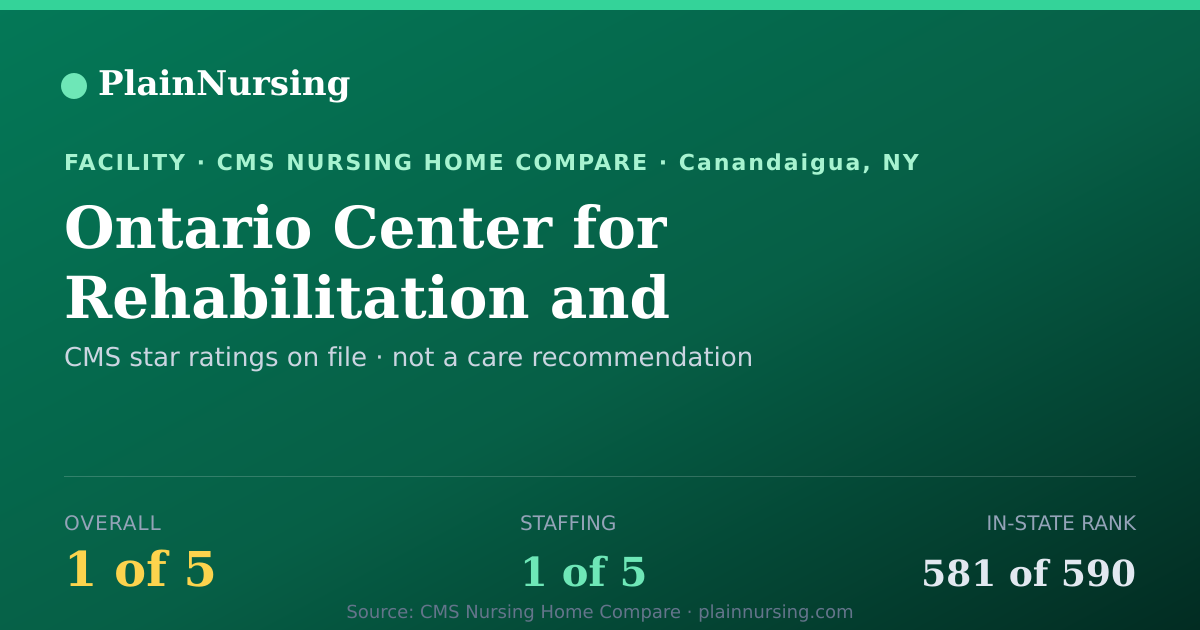 Shareable CMS card for Ontario Center for Rehabilitation and Healthcare: 1-star CMS nursing home in Canandaigua, NY