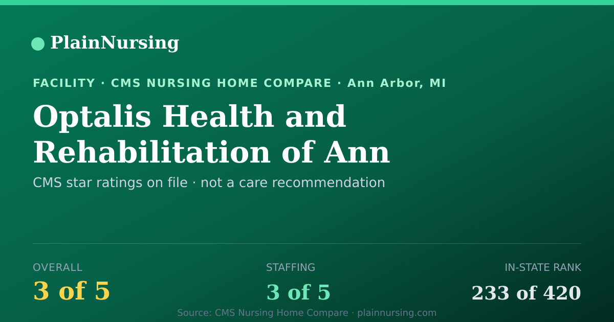 Shareable CMS card for Optalis Health and Rehabilitation of Ann Arbor: 3-star CMS nursing home in Ann Arbor, MI
