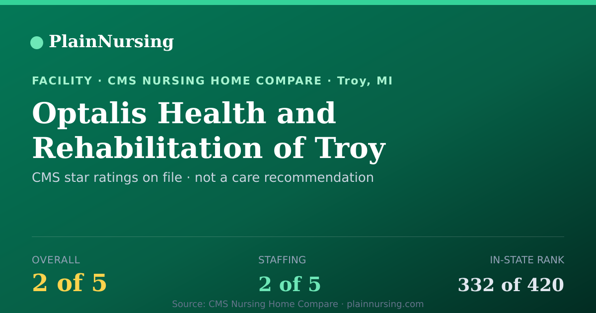 Shareable CMS card for Optalis Health and Rehabilitation of Troy: 2-star CMS nursing home in Troy, MI