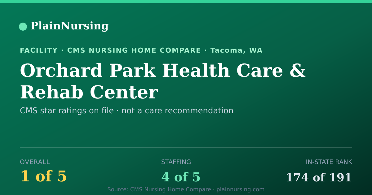 Shareable CMS card for Orchard Park Health Care & Rehab Center: 1-star CMS nursing home in Tacoma, WA