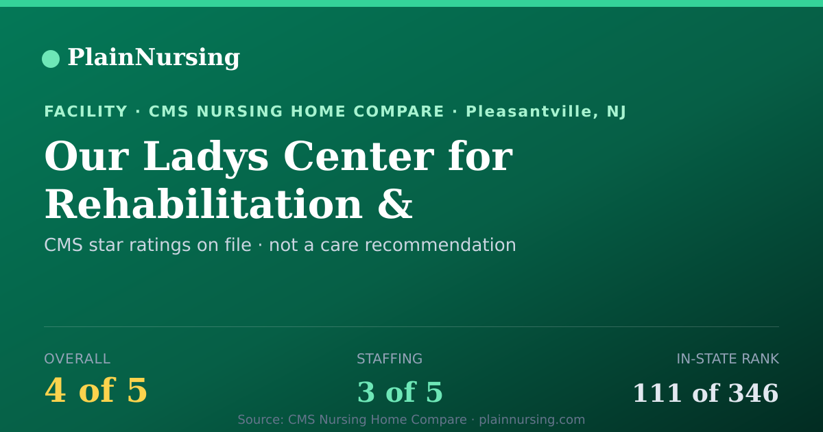 Shareable CMS card for Our Ladys Center for Rehabilitation & Healthcare: 4-star CMS nursing home in Pleasantville, NJ
