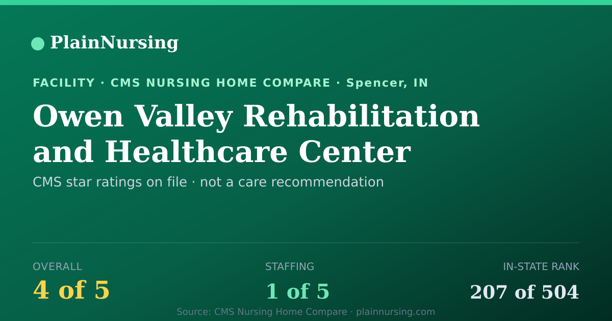 Shareable CMS card for Owen Valley Rehabilitation and Healthcare Center: 4-star CMS nursing home in Spencer, IN