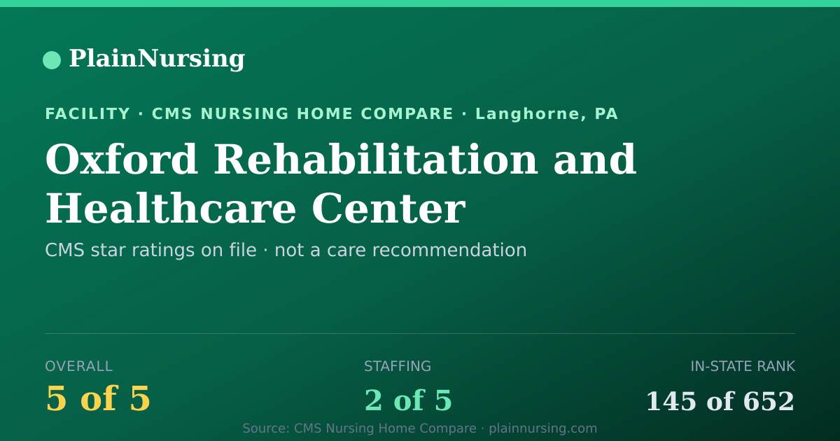 Shareable CMS card for Oxford Rehabilitation and Healthcare Center: 5-star CMS nursing home in Langhorne, PA