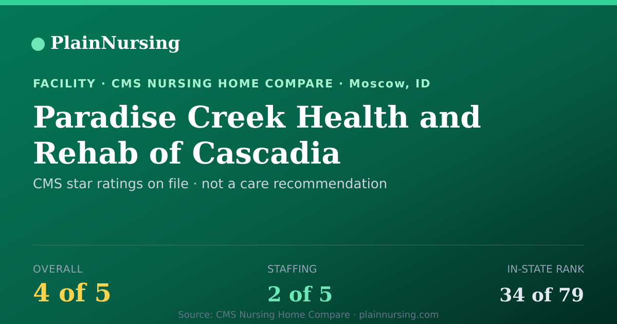Shareable CMS card for Paradise Creek Health and Rehab of Cascadia: 4-star CMS nursing home in Moscow, ID