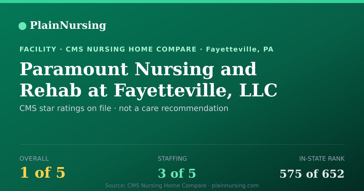 Shareable CMS card for Paramount Nursing and Rehab at Fayetteville, LLC: 1-star CMS nursing home in Fayetteville, PA