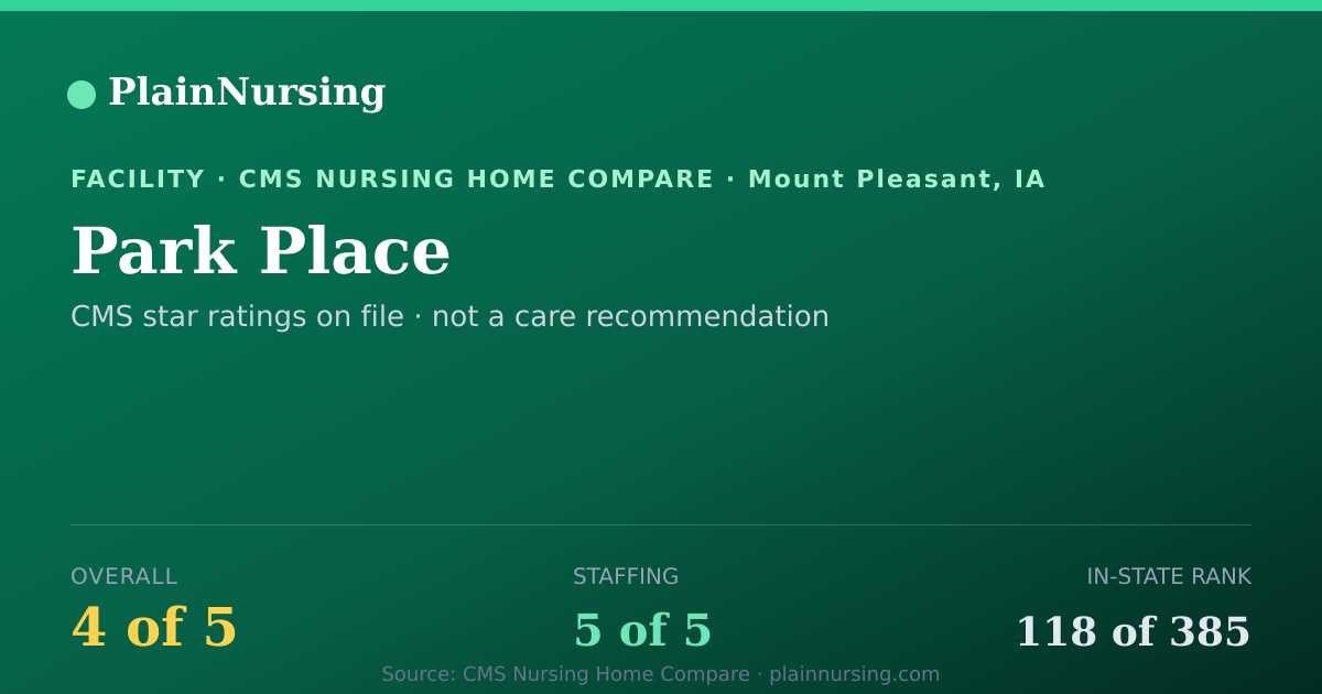 Shareable CMS card for Park Place: 4-star CMS nursing home in Mount Pleasant, IA