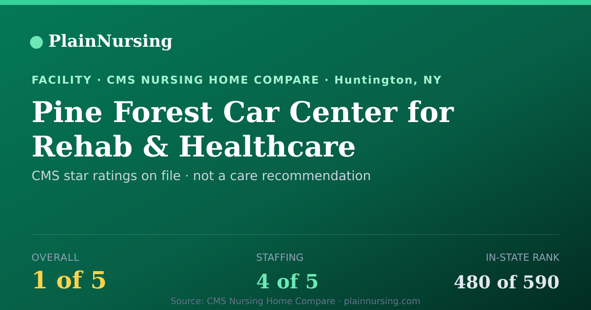 Shareable CMS card for Pine Forest Car Center for Rehab & Healthcare: 1-star CMS nursing home in Huntington, NY