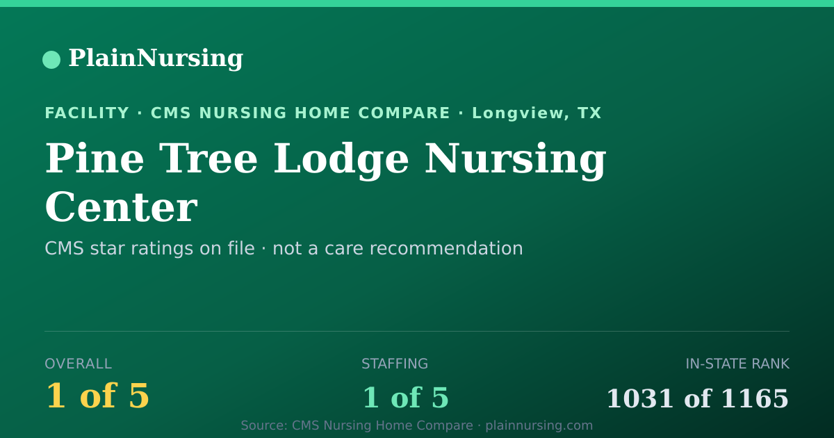 Shareable CMS card for Pine Tree Lodge Nursing Center: 1-star CMS nursing home in Longview, TX