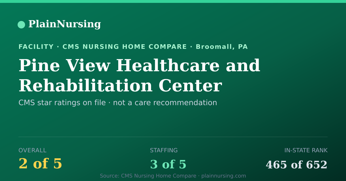 Shareable CMS card for Pine View Healthcare and Rehabilitation Center: 2-star CMS nursing home in Broomall, PA