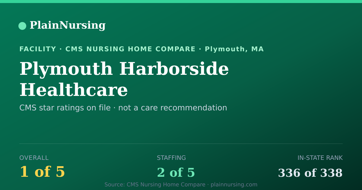 Shareable CMS card for Plymouth Harborside Healthcare: 1-star CMS nursing home in Plymouth, MA