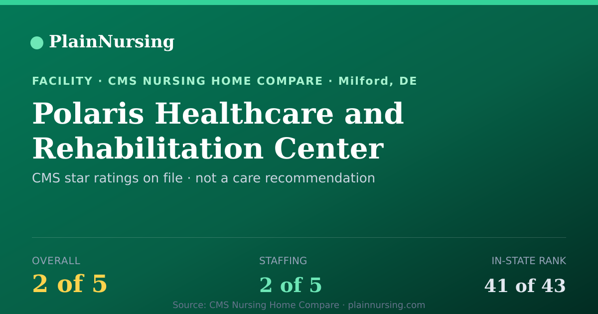 Shareable CMS card for Polaris Healthcare and Rehabilitation Center: 2-star CMS nursing home in Milford, DE