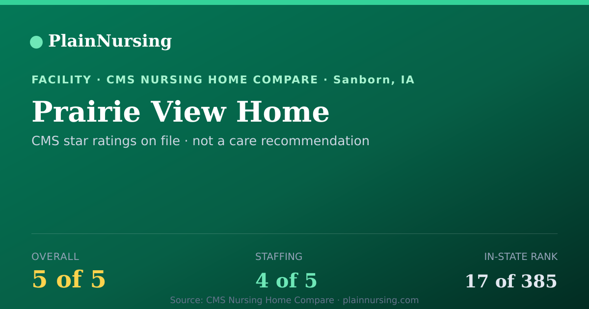 Shareable CMS card for Prairie View Home: 5-star CMS nursing home in Sanborn, IA