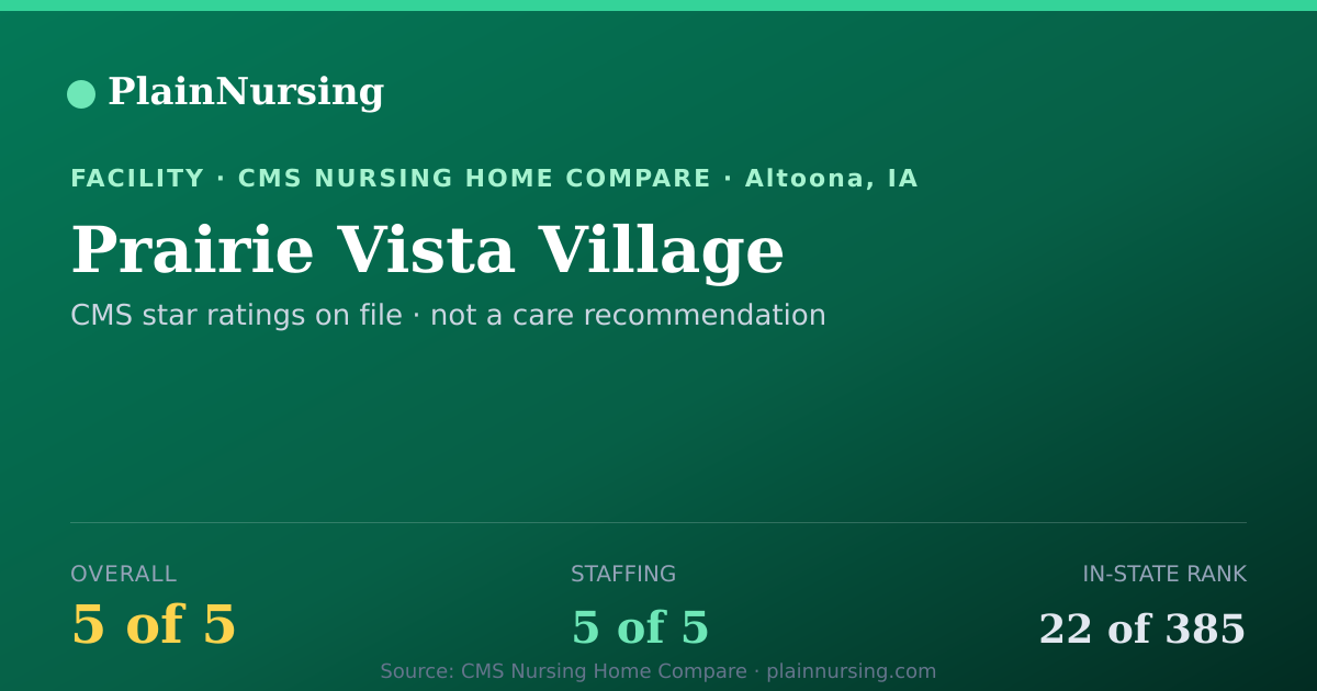 Shareable CMS card for Prairie Vista Village: 5-star CMS nursing home in Altoona, IA