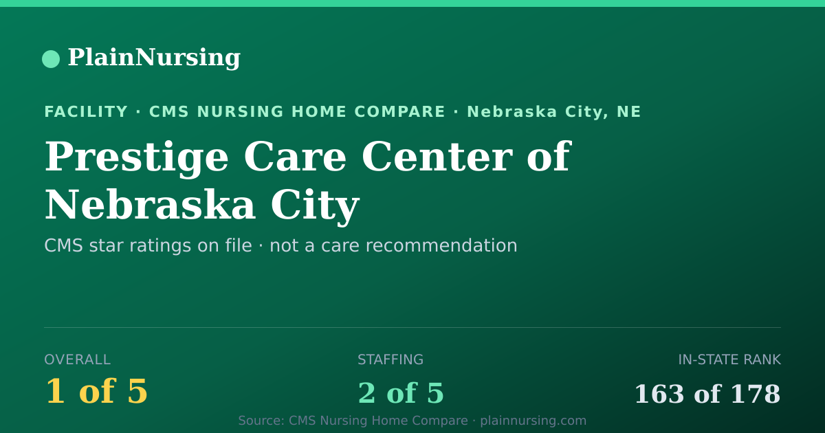 Shareable CMS card for Prestige Care Center of Nebraska City: 1-star CMS nursing home in Nebraska City, NE