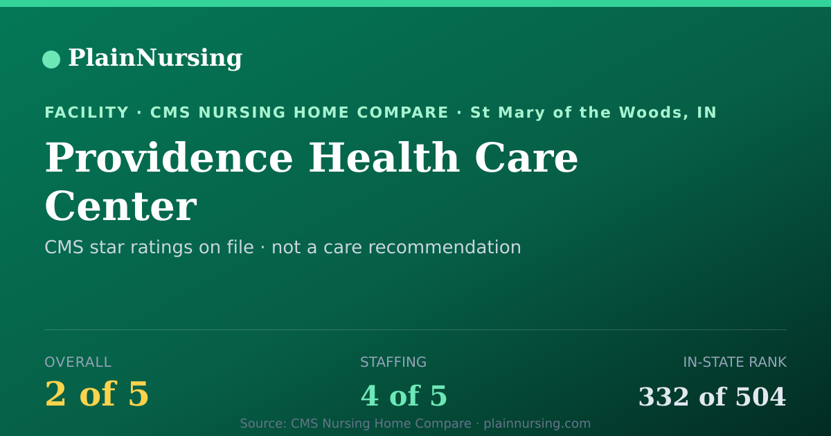 Shareable CMS card for Providence Health Care Center: 2-star CMS nursing home in St Mary of the Woods, IN
