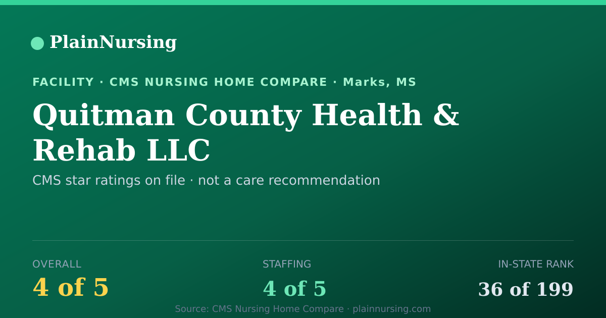 Shareable CMS card for Quitman County Health & Rehab LLC: 4-star CMS nursing home in Marks, MS