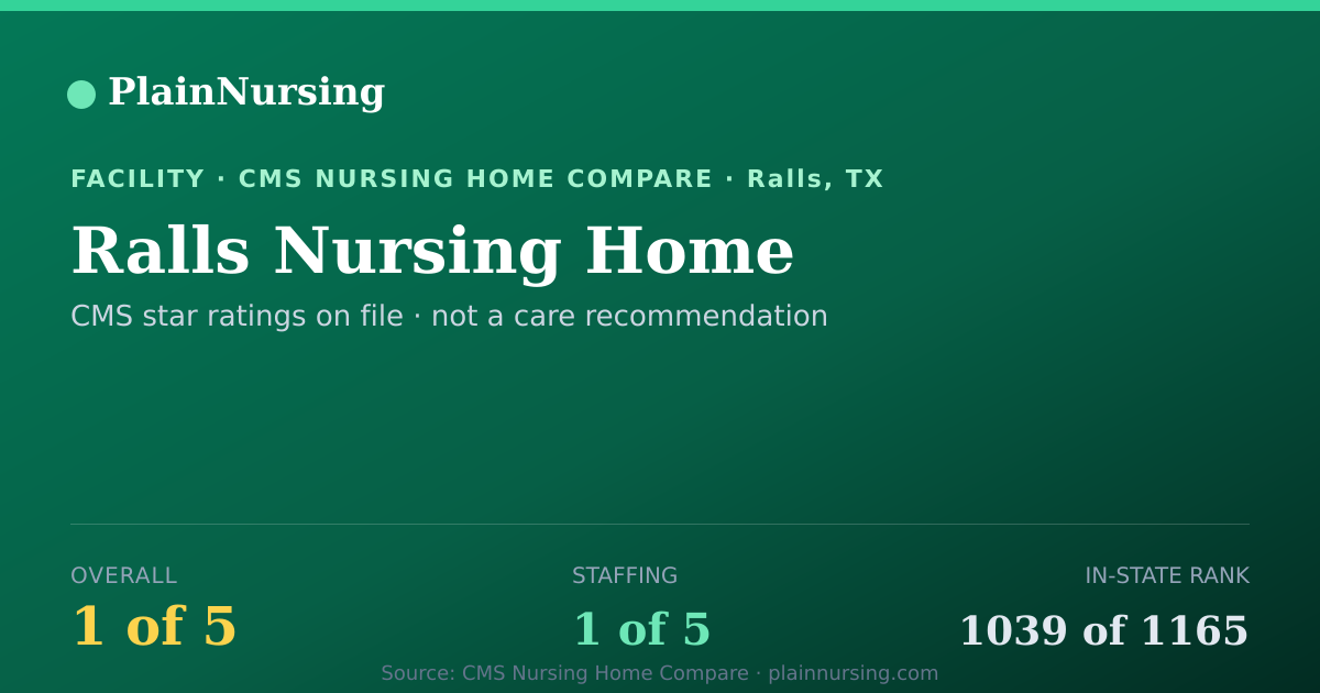 Shareable CMS card for Ralls Nursing Home: 1-star CMS nursing home in Ralls, TX