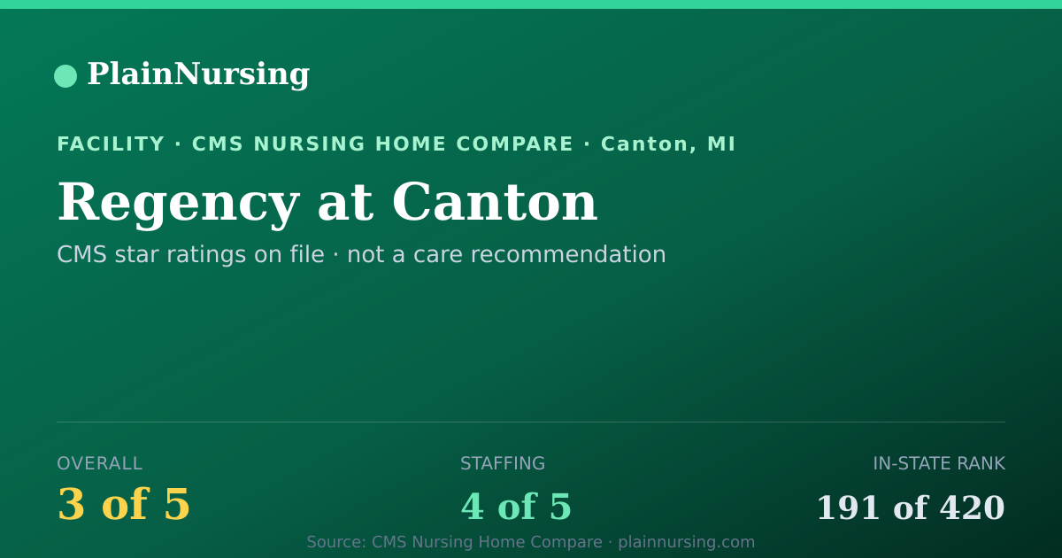 Shareable CMS card for Regency at Canton: 3-star CMS nursing home in Canton, MI