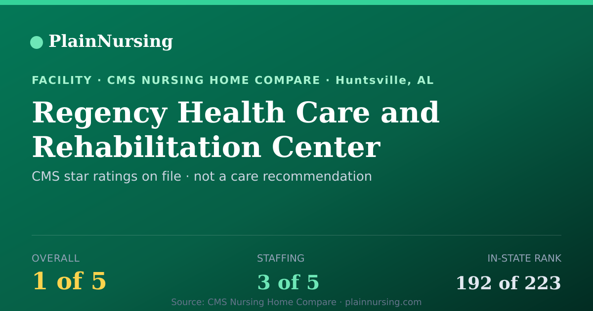 Shareable CMS card for Regency Health Care and Rehabilitation Center: 1-star CMS nursing home in Huntsville, AL