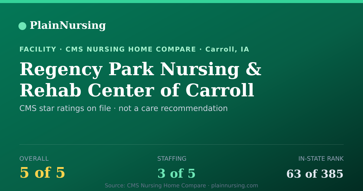 Shareable CMS card for Regency Park Nursing & Rehab Center of Carroll: 5-star CMS nursing home in Carroll, IA