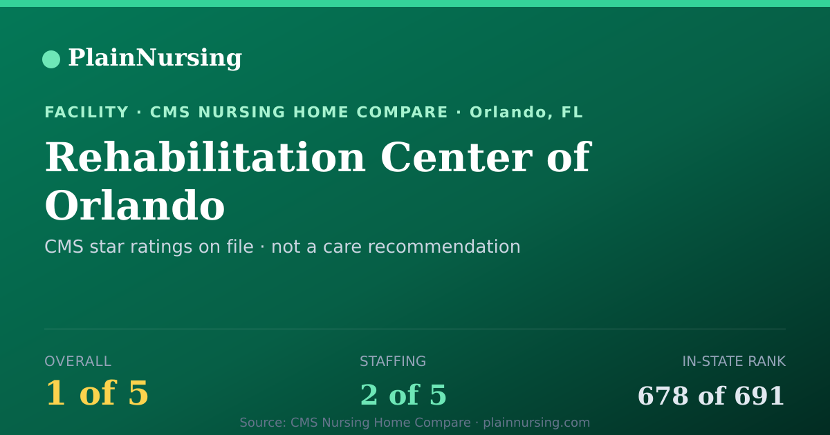 Shareable CMS card for Rehabilitation Center of Orlando: 1-star CMS nursing home in Orlando, FL