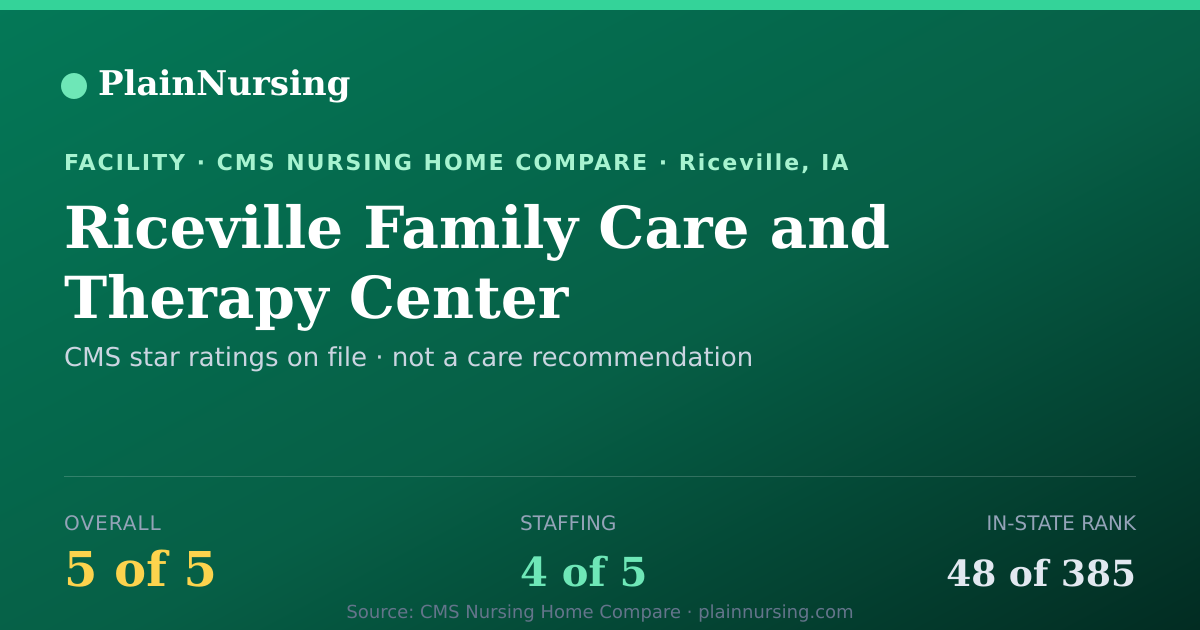 Shareable CMS card for Riceville Family Care and Therapy Center: 5-star CMS nursing home in Riceville, IA