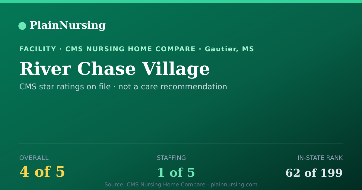 Shareable CMS card for River Chase Village: 4-star CMS nursing home in Gautier, MS