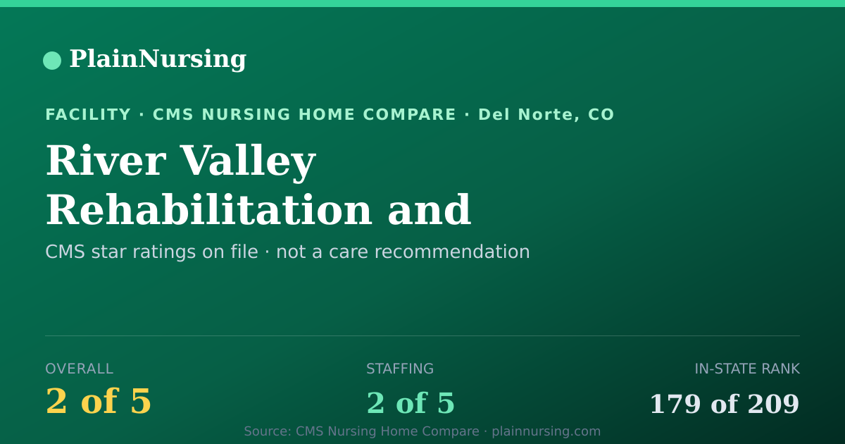 Shareable CMS card for River Valley Rehabilitation and Healthcare Center: 2-star CMS nursing home in Del Norte, CO