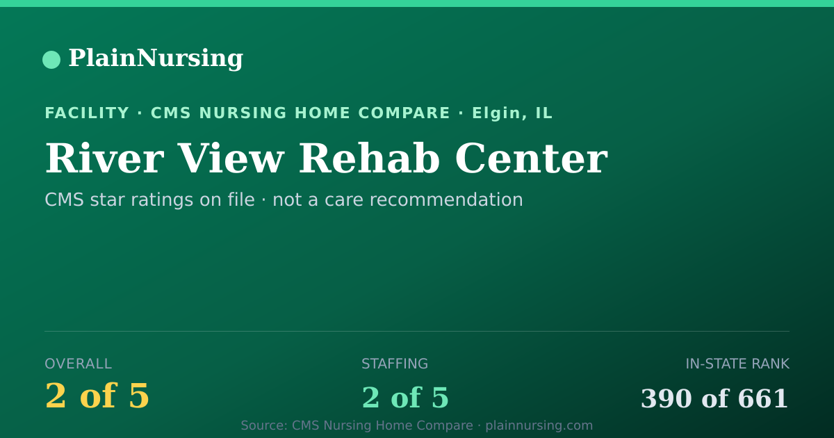 Shareable CMS card for River View Rehab Center: 2-star CMS nursing home in Elgin, IL
