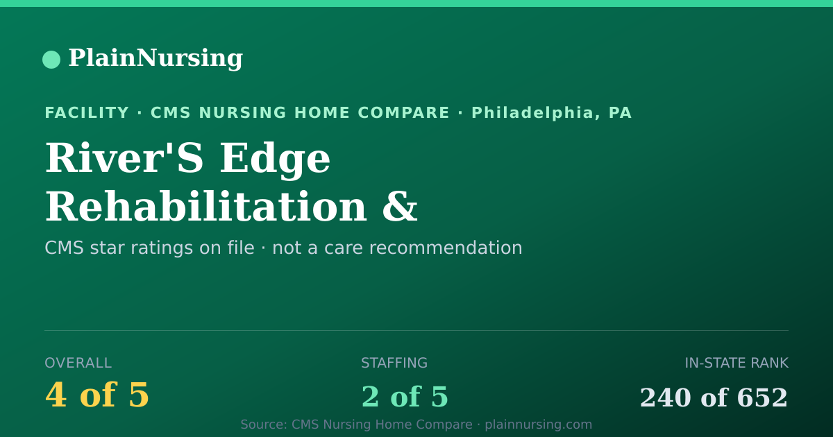 Shareable CMS card for River'S Edge Rehabilitation & Healthcare Center: 4-star CMS nursing home in Philadelphia, PA