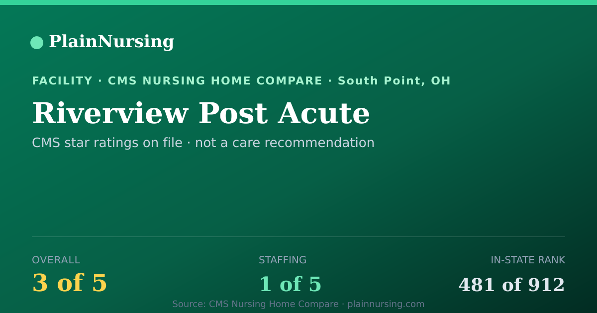 Shareable CMS card for Riverview Post Acute: 3-star CMS nursing home in South Point, OH