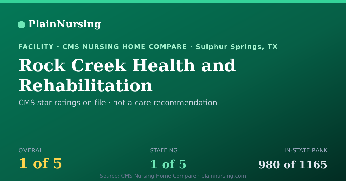 Shareable CMS card for Rock Creek Health and Rehabilitation: 1-star CMS nursing home in Sulphur Springs, TX