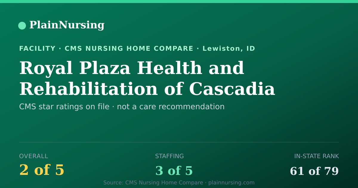 Shareable CMS card for Royal Plaza Health and Rehabilitation of Cascadia: 2-star CMS nursing home in Lewiston, ID