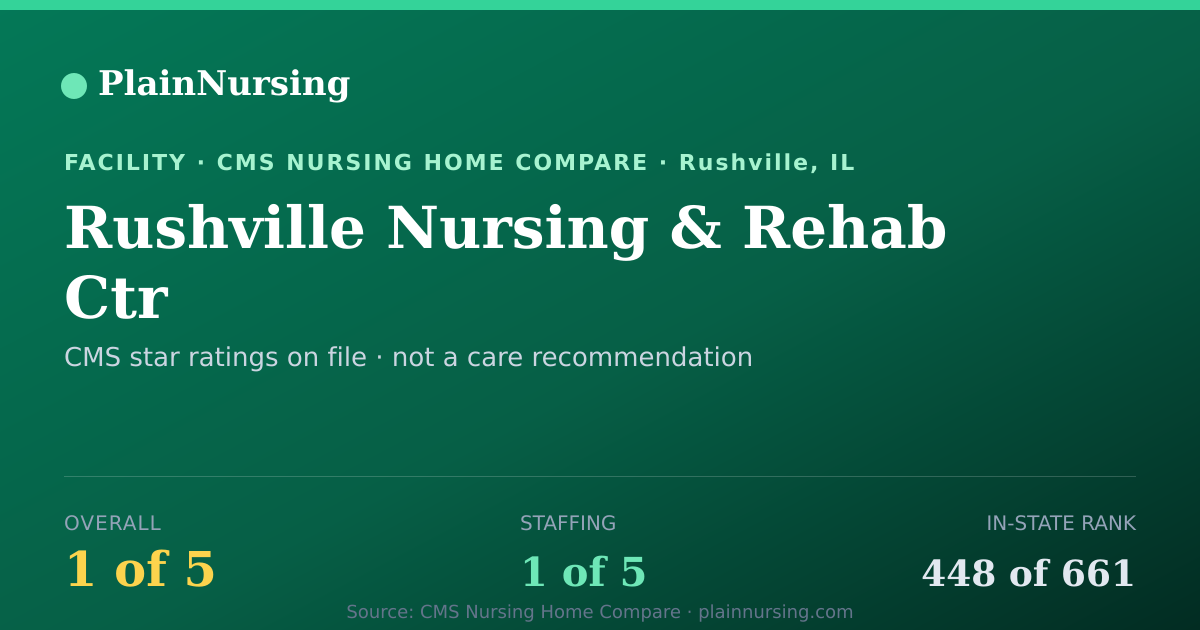 Shareable CMS card for Rushville Nursing & Rehab Ctr: 1-star CMS nursing home in Rushville, IL