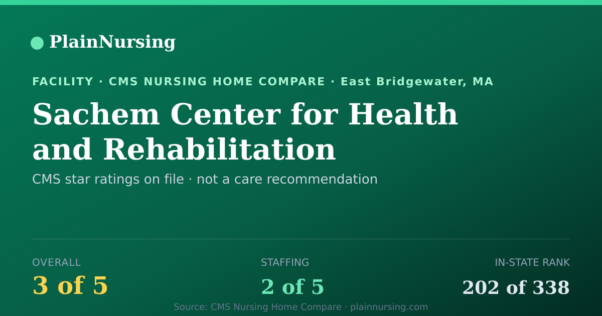Shareable CMS card for Sachem Center for Health and Rehabilitation: 3-star CMS nursing home in East Bridgewater, MA