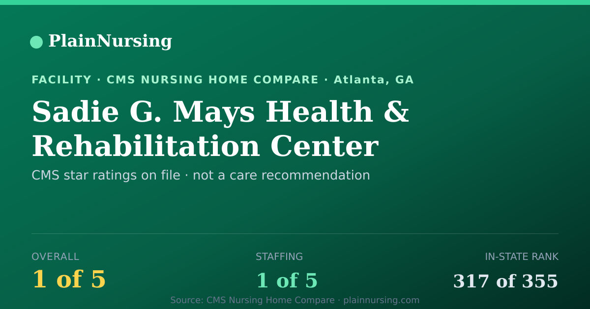 Shareable CMS card for Sadie G. Mays Health & Rehabilitation Center: 1-star CMS nursing home in Atlanta, GA