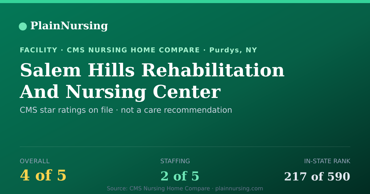 Shareable CMS card for Salem Hills Rehabilitation And Nursing Center: 4-star CMS nursing home in Purdys, NY