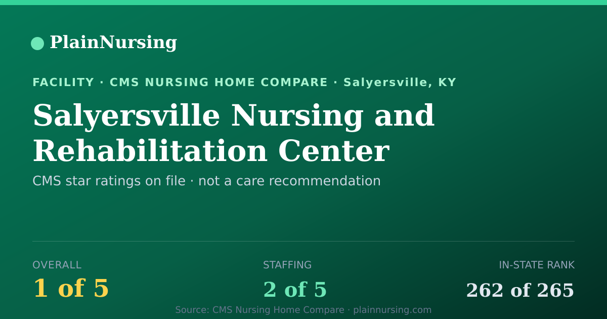 Shareable CMS card for Salyersville Nursing and Rehabilitation Center: 1-star CMS nursing home in Salyersville, KY